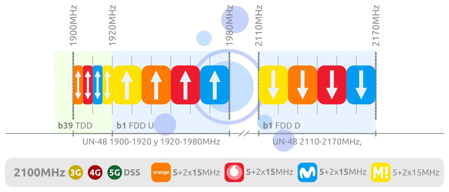 Bandas de frecuencias móviles 2G 3G 4G y 5G en España