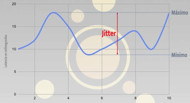 Gráfica de latencia y jitter