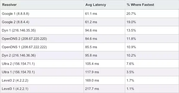 comparativa_dns.png