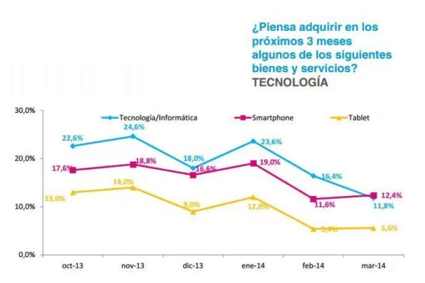 Preferencias de consumo tecnológicas según CETELEM hasta junio de 2014