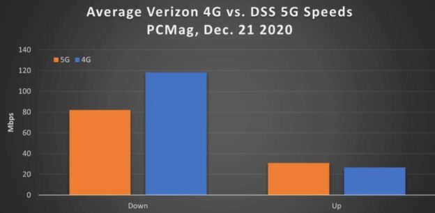 Verizon 5G DSS test