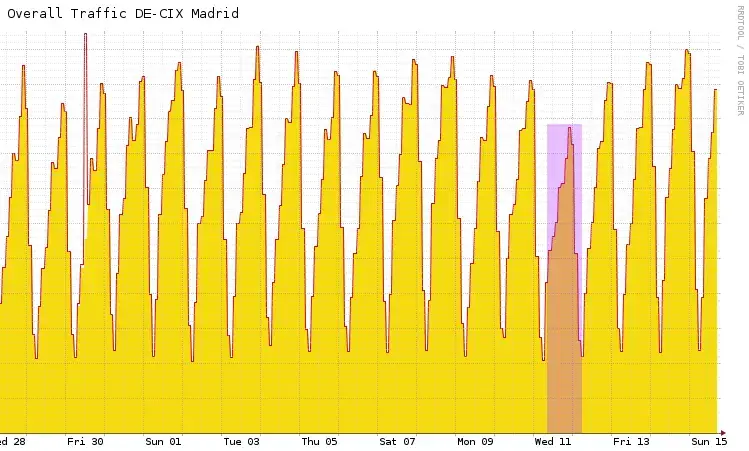 Trafico en DE-CIX durante la caída de Youtube