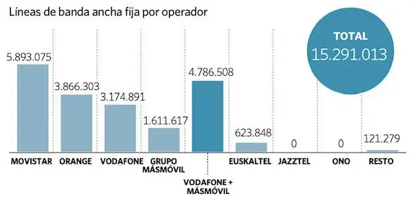 Líneas de banda ancha por operador