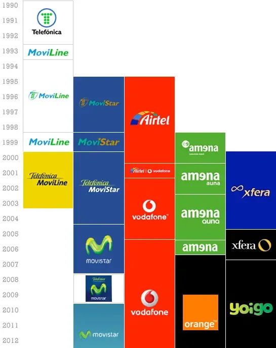 Historia logotipos de operadoras móviles