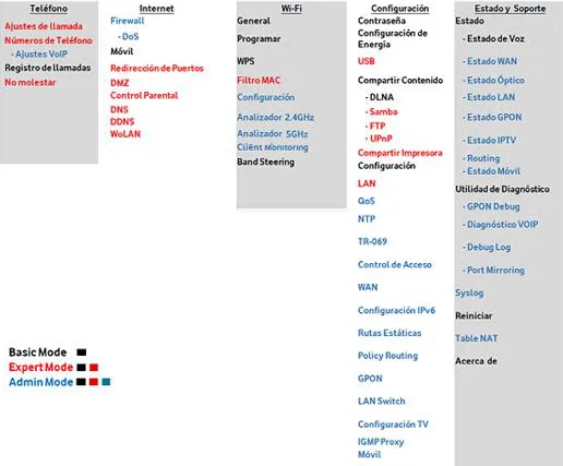 Niveles de acceso a la configuración