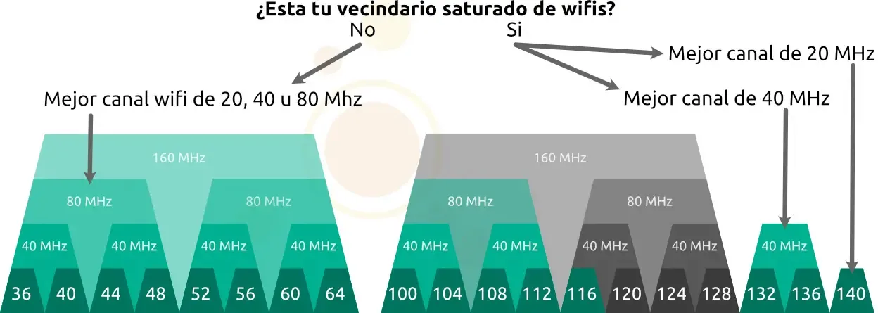 Частота wifi 5. Диапазон 5 ГГЦ WIFI. Канал 160 WIFI 5 ГГЦ. Каналы 5 ГГЦ Wi-Fi. Частоты каналов WIFI 5ггц.