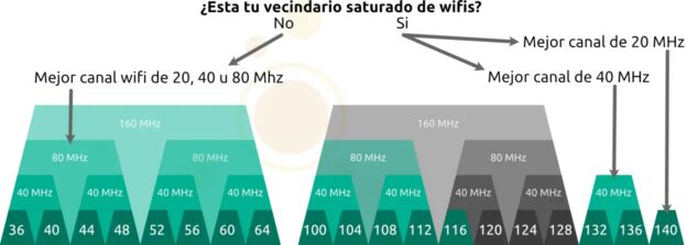 Mejor canal wifi 5 GHz