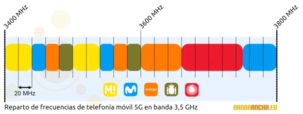 Bloques frecuencias 5G en 3,5 Ghz