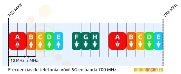 Reparto frecuencias 700 MHz