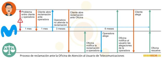 Proceso de reclamaciones Usuarios Teleco