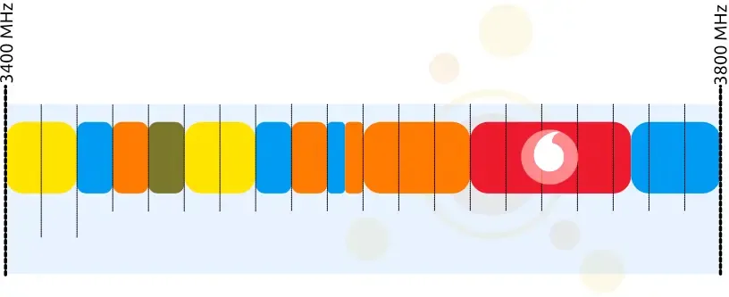 Frecuencias 5G de Vodafone en 3,5 GHz