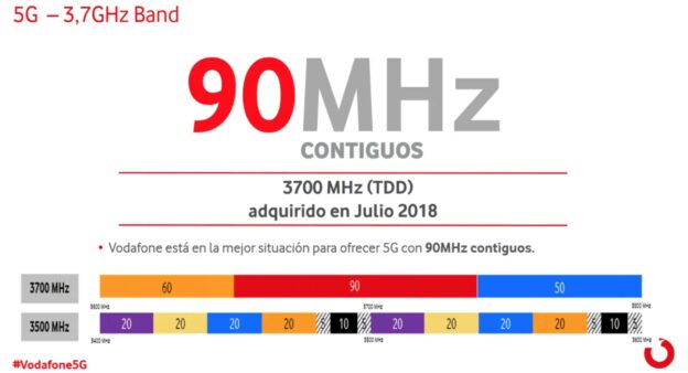 Frecuencias 5G de Vodafone en 3,5 GHz