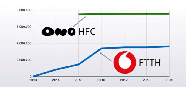 Evolución HFC y FTTH de Vodafone