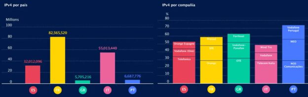 IPv4 en países europeos