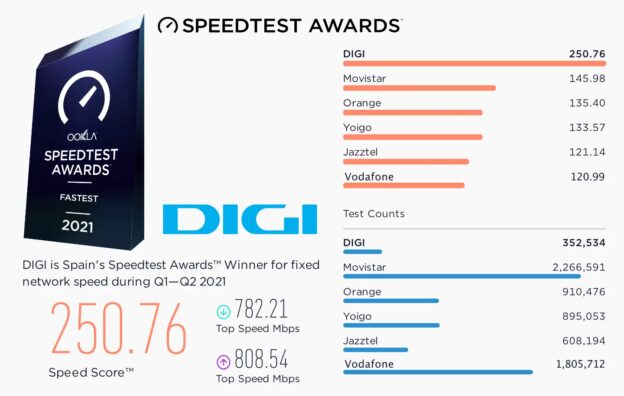Speedtest Award Digi