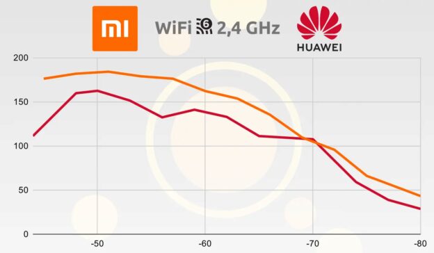 Velocidad WiFi 6 2,4 GHz Xiaomi vs Huawei.png