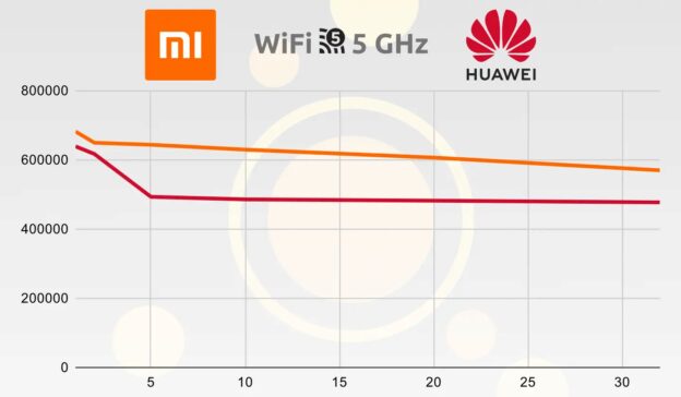 Velocidad 32 clientes Xiaomi vs Huawei.png