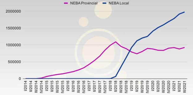 Evolución NEBA Provincial y NEBA Local