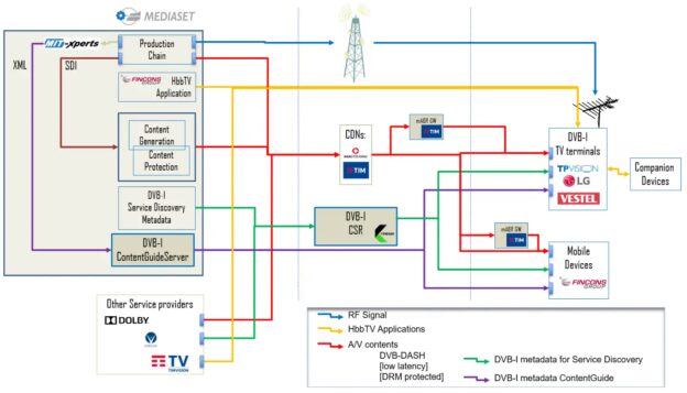 Esquema DVB-I Mediaset