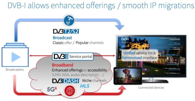 Redes distribución DVB-I