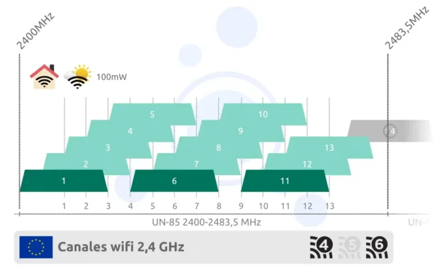 Canales wifi en 2,4 GHz
