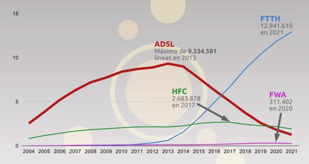 Evolución de líneas ADSL, FTTH, HFC y FWA