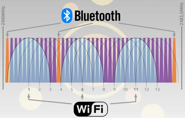 Canales WiFi BlueTooth 2,4 GHz