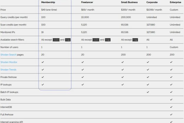 Captura de pantalla que muestra las características de los diferentes planes de pago de Shodan
