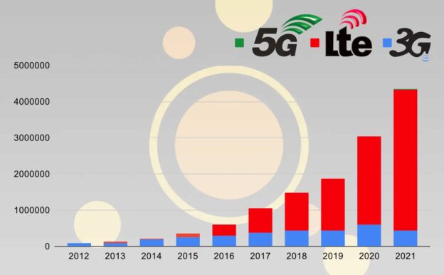 Evolución tráfico 3G, 4G y 5G 2021