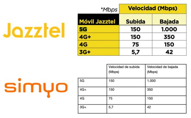 Velocidad 5G de Jazztel y Simyo