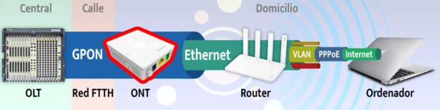 Ubicación del ONT entre OLT y router