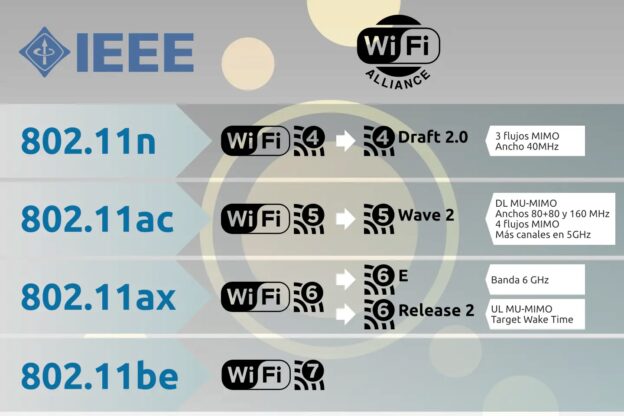 Evolución versiones estándar IEEE WiFi certificaciones Alliance