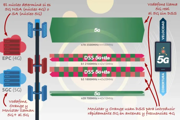 Núcleo y bandas frecuencias móviles 5G real y DSS
