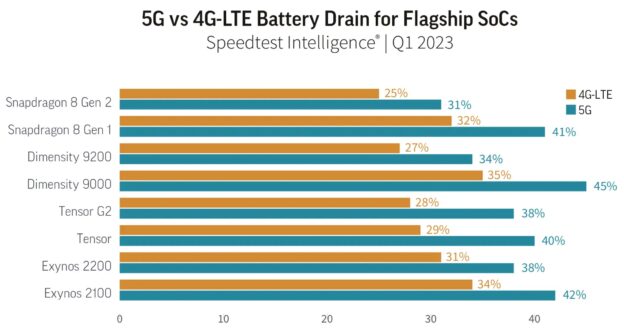 Bateria 5G vs 4G SoC