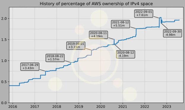 Evolución número IPv4 de Amazon AWS