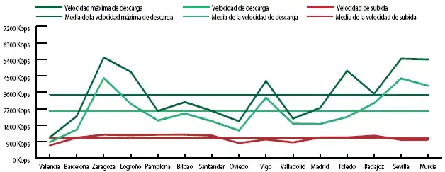 Movistar velocidad