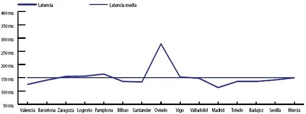 Movistar latencia