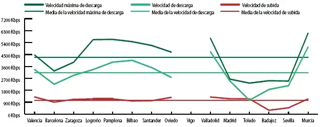 Vodafone velocidad