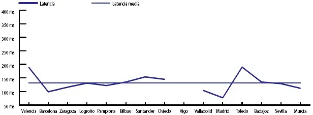 Vodafone latencia