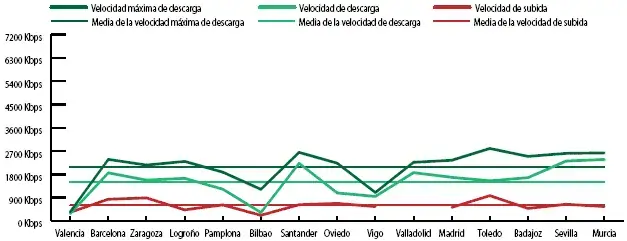 Orange velocidad