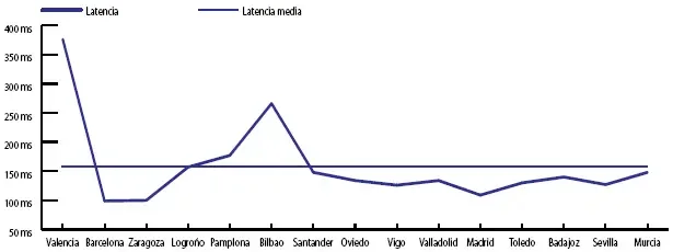 Orange latencia