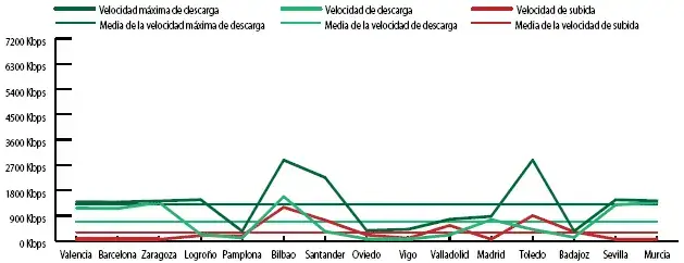 Yoigo velocidad