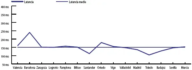 Yoigo latencia