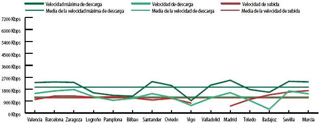 Simyo velocidad