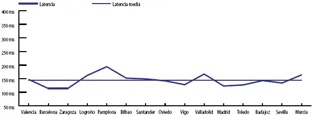 Simyo latencia