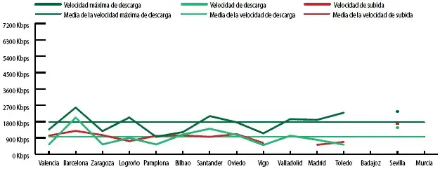 Jazztel velocidad