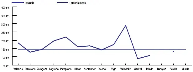 Jazztel latencia