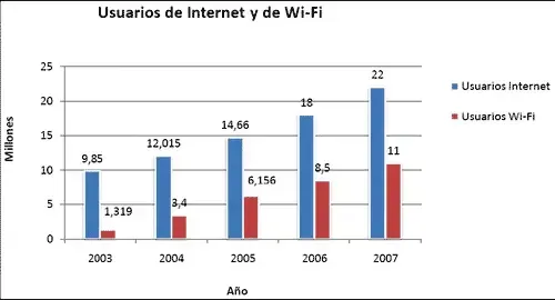 Gráfica uso de WiFi según Gowex