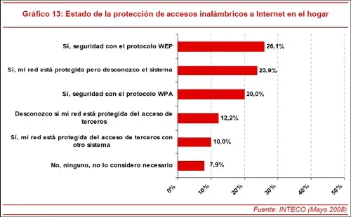 Gráfica encriptaciones utilizadas según INTECO