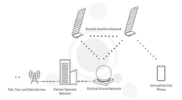 Diagrama Starlink Direct to Cell